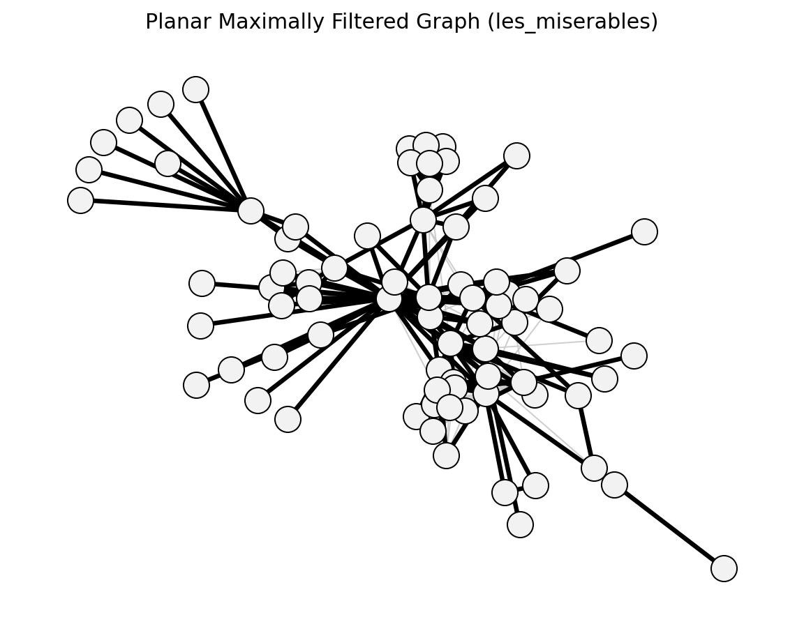Function visualization for planar_maximally_filtered_graph.