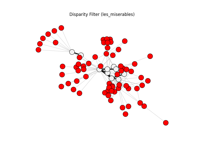 Disparity Filter (les_miserables)