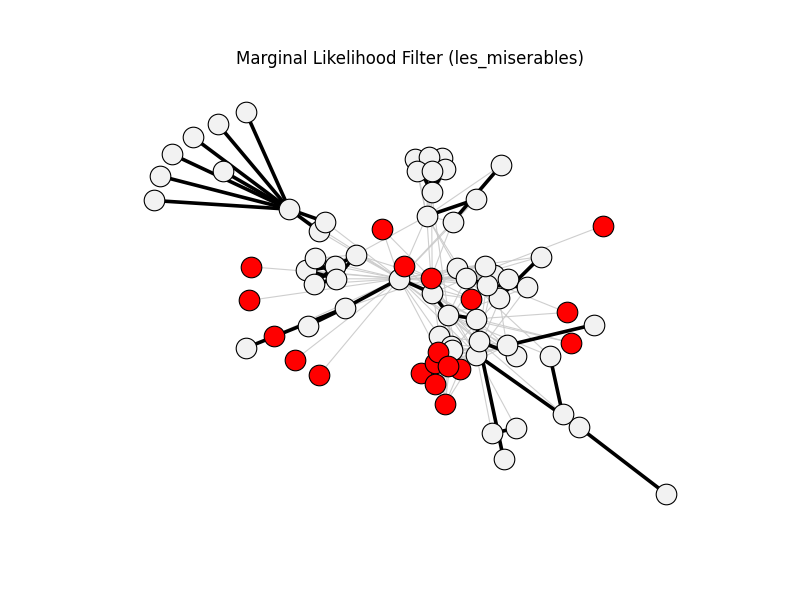Marginal Likelihood Filter (les_miserables)