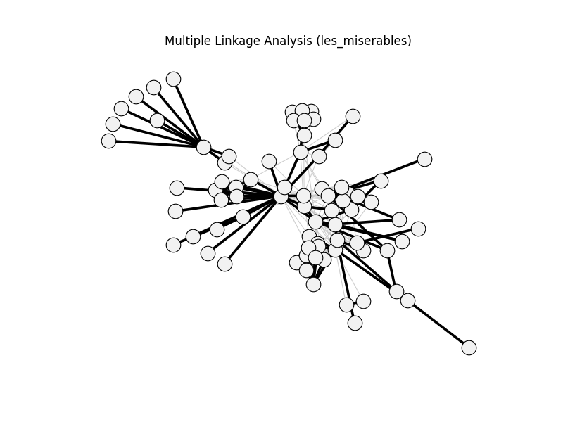 Multiple Linkage Analysis (les_miserables)