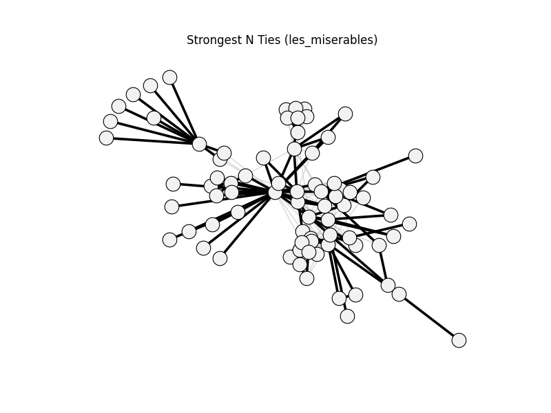 Strongest N Ties (les_miserables)