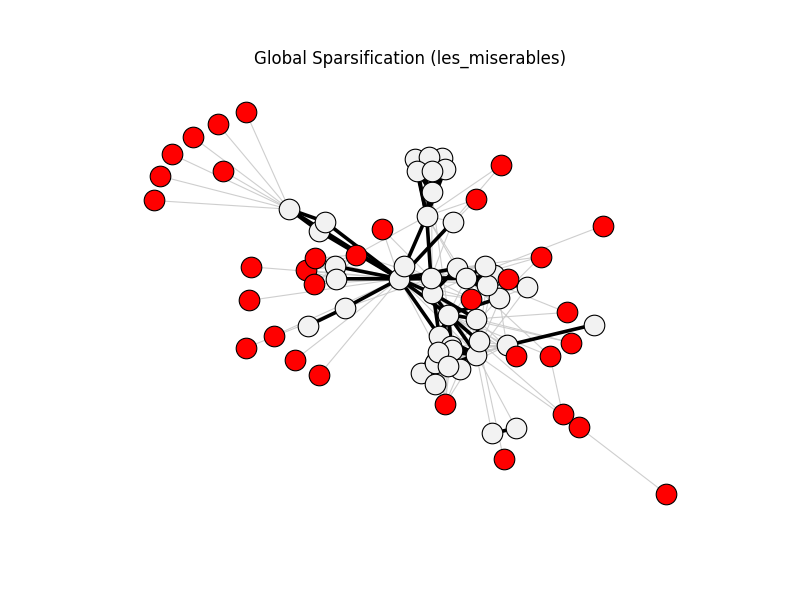 Global Sparsification (les_miserables)