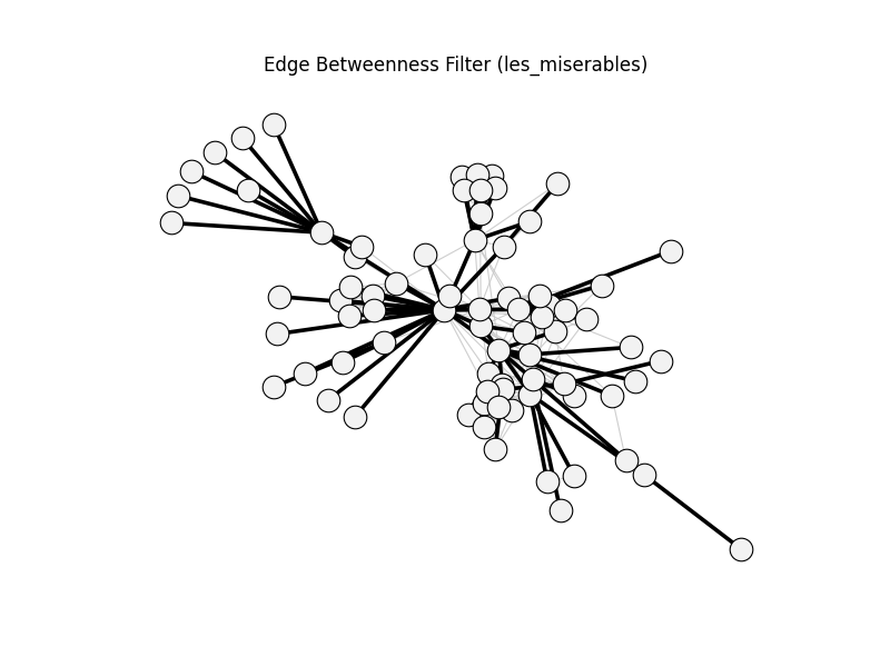 Edge Betweenness Filter (les_miserables)