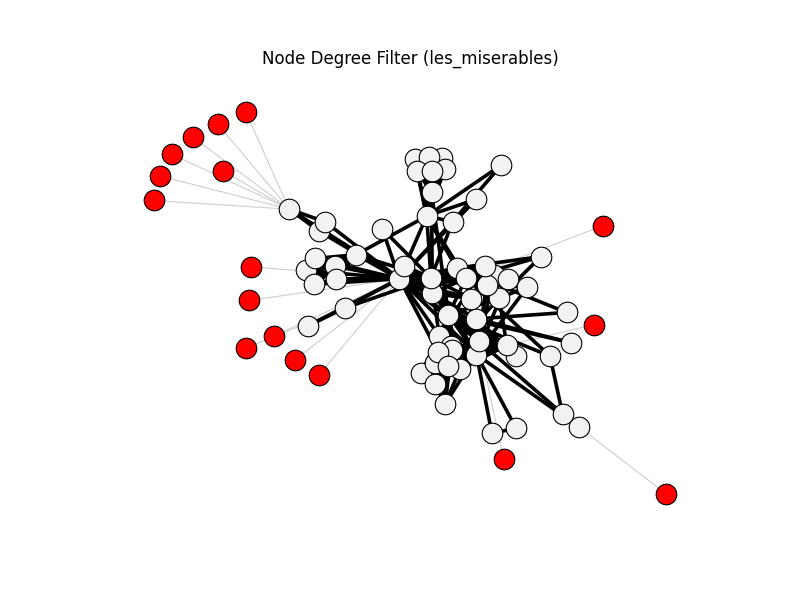 Node Degree Filter (les_miserables)