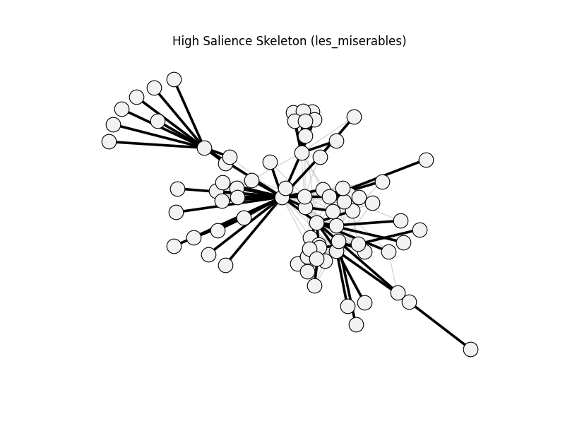 High Salience Skeleton (les_miserables)