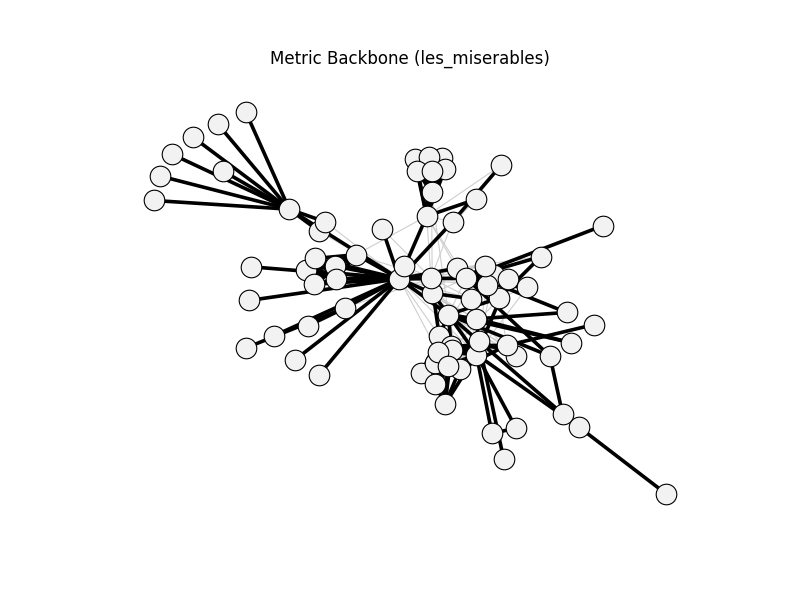 Metric Backbone (les_miserables)
