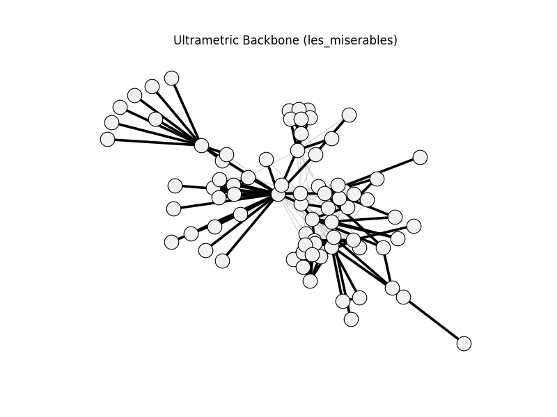 Ultrametric Backbone (les_miserables)