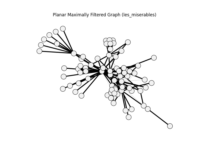 Planar Maximally Filtered Graph (les_miserables)