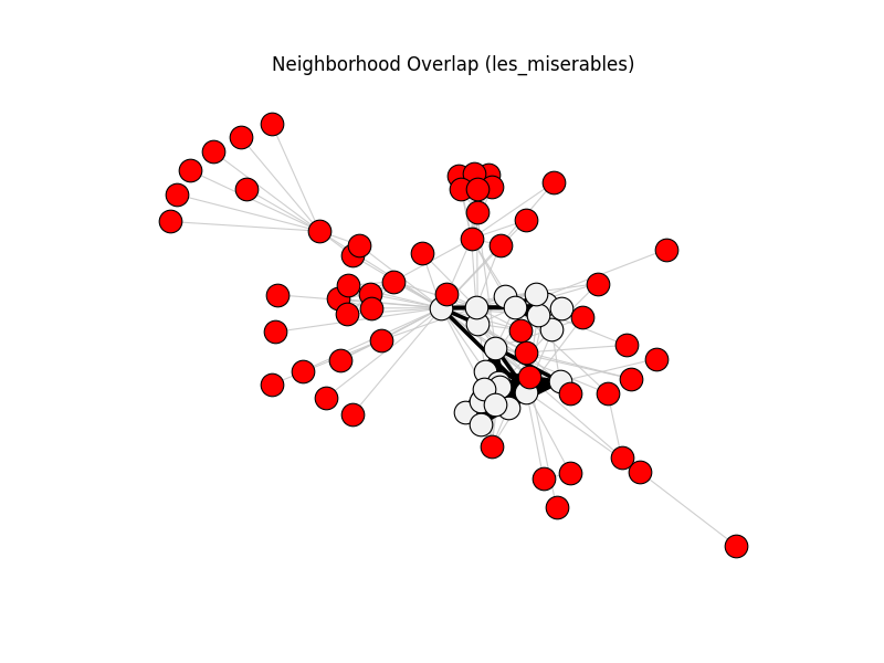 Neighborhood Overlap (les_miserables)