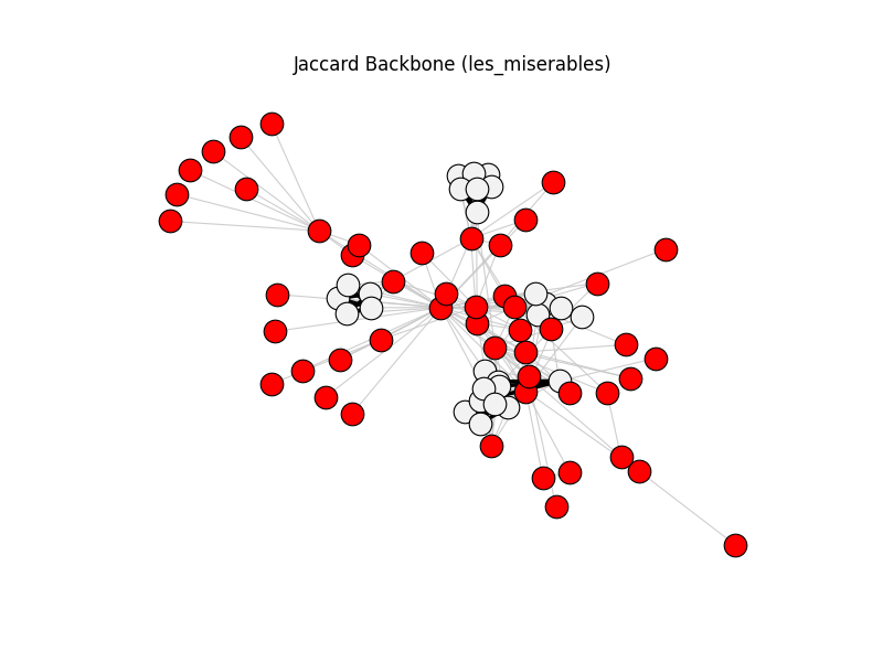 Jaccard Backbone (les_miserables)