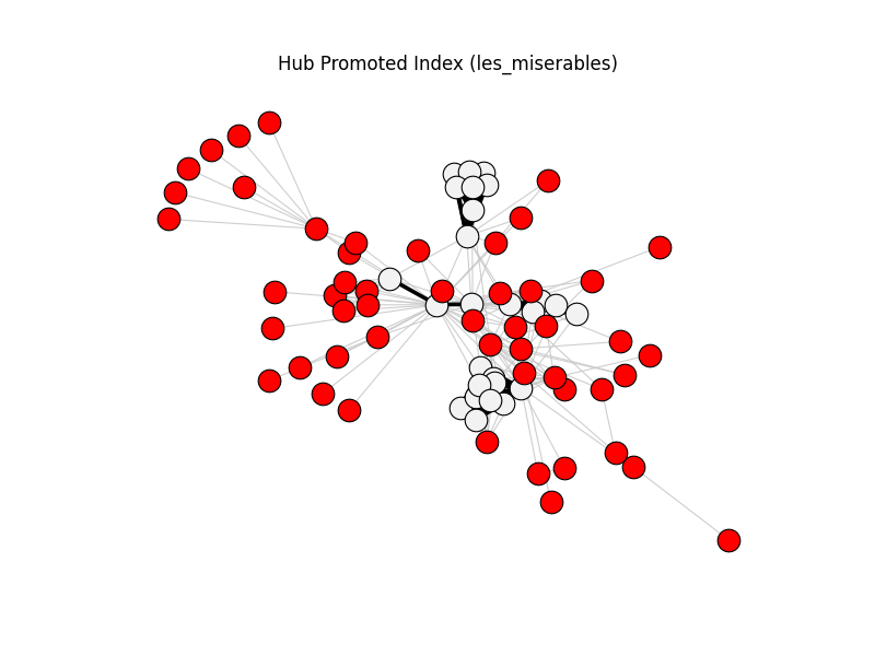 Hub Promoted Index (les_miserables)