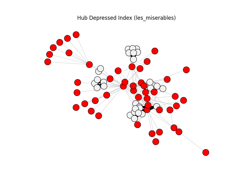 Hub Depressed Index (les_miserables)