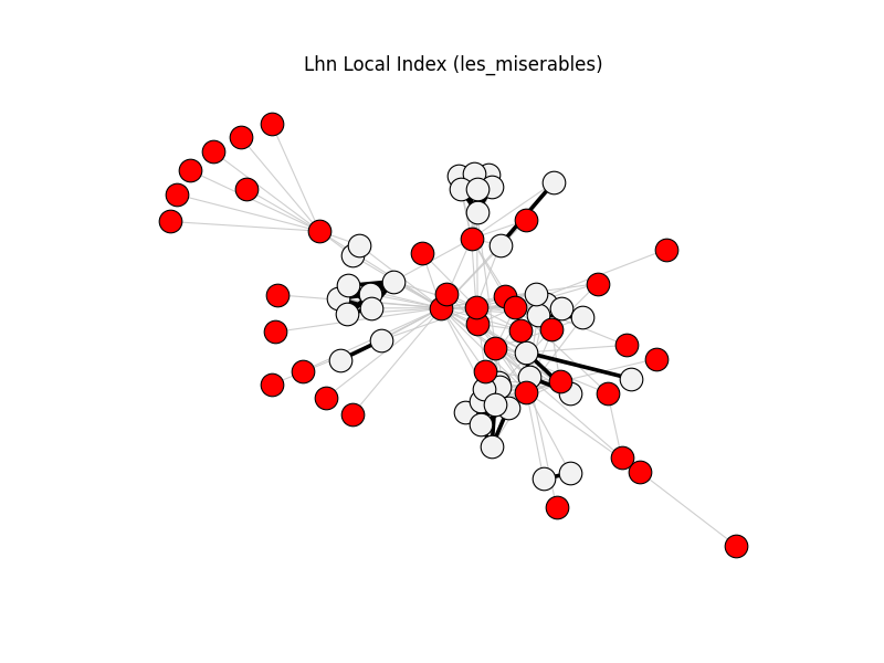Lhn Local Index (les_miserables)