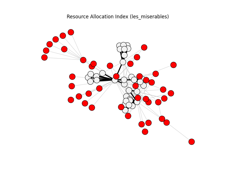 Resource Allocation Index (les_miserables)