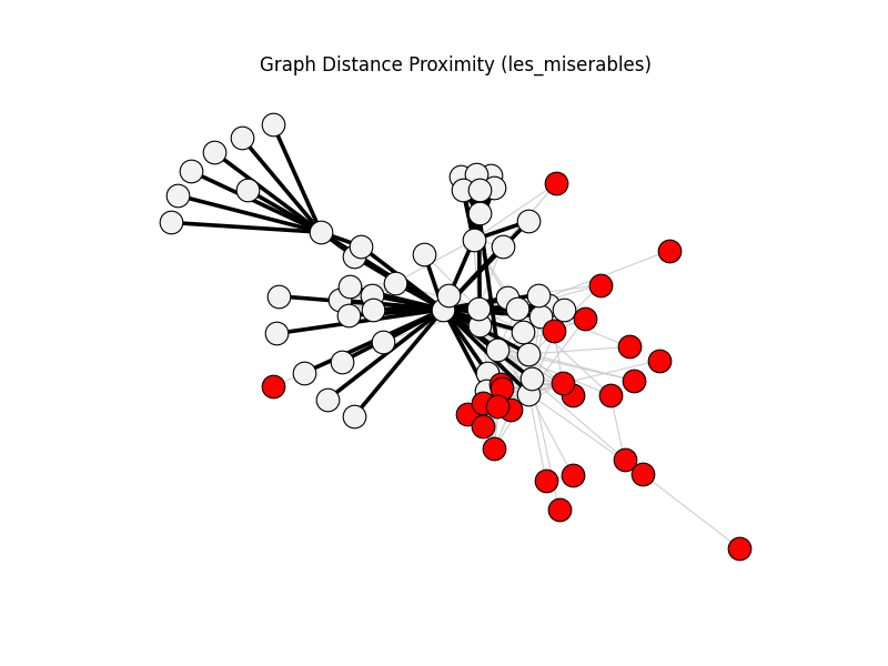 Graph Distance Proximity (les_miserables)