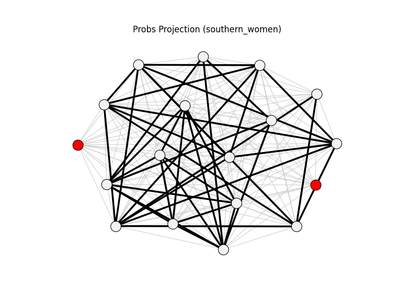 Probs Projection (southern_women)
