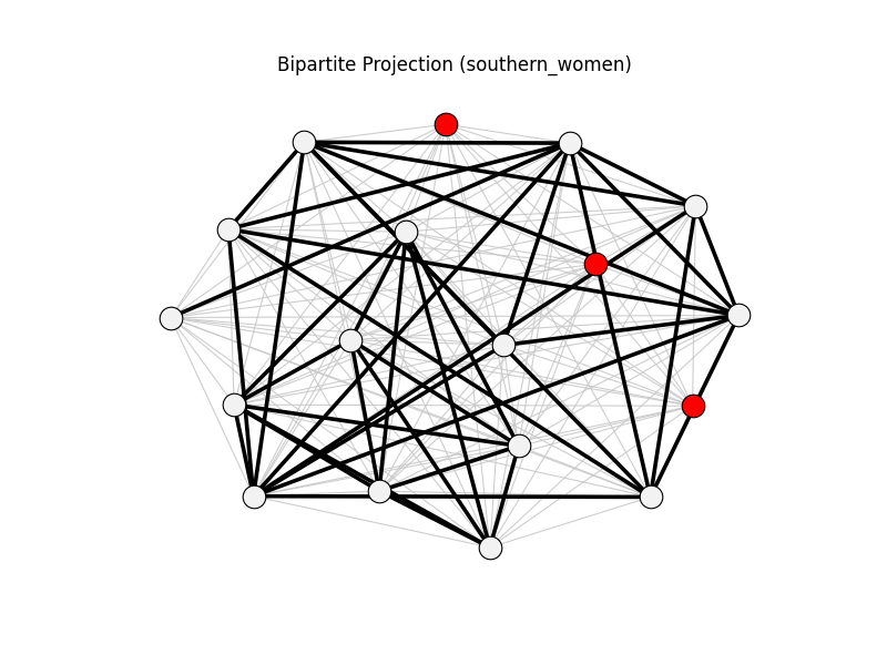 Bipartite Projection (southern_women)